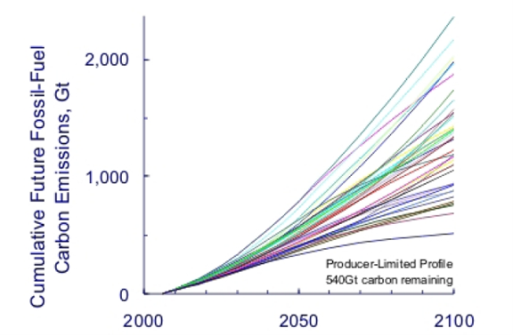 C02 emissions and peak concentration in Rutledge’s producer-limited profile are lower than all 40 IPCC SRES scenarios. Source: Professor Dave Rutledge, Caltech